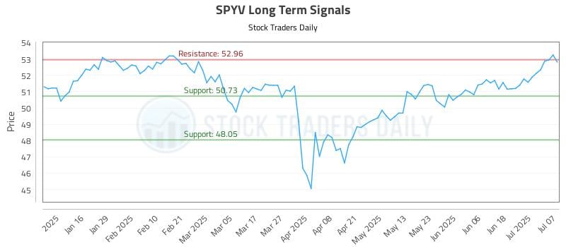 SPYV Long Term Analysis for July 8 2025