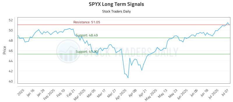 SPYX Long Term Analysis for July 8 2025 SPYX Long Term Analysis for July 8 2025