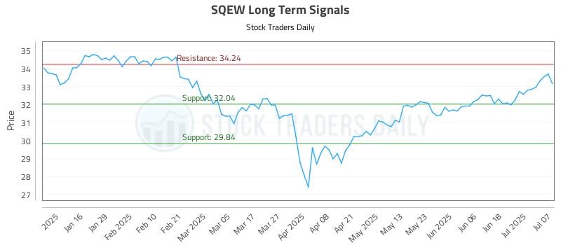 SQEW Long Term Analysis for July 8 2025 SQEW Long Term Analysis for July 8 2025