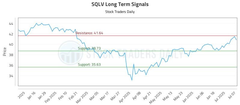 SQLV Long Term Analysis for July 8 2025 SQLV Long Term Analysis for July 8 2025