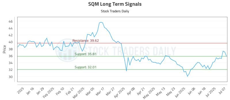 SQM Long Term Analysis for July 8 2025 SQM Long Term Analysis for July 8 2025