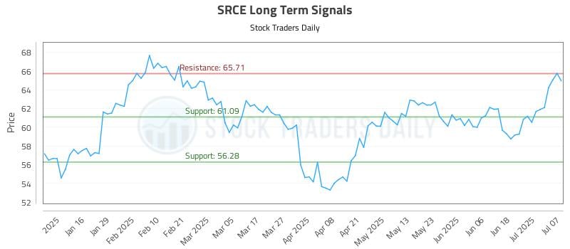 SRCE Long Term Analysis for July 8 2025 SRCE Long Term Analysis for July 8 2025