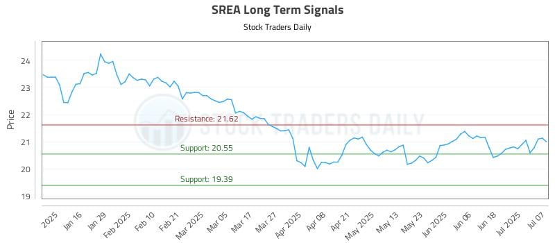 SREA Long Term Analysis for July 8 2025 SREA Long Term Analysis for July 8 2025