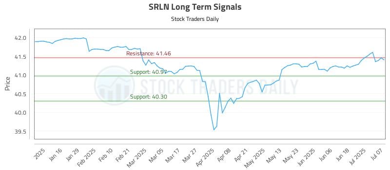 SRLN Long Term Analysis for July 8 2025