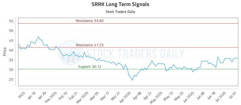 SRRK Long Term Analysis for July 8 2025