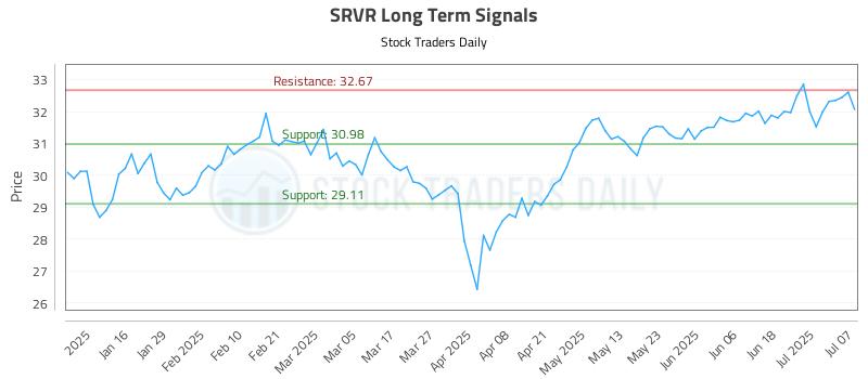 SRVR Long Term Analysis for July 8 2025