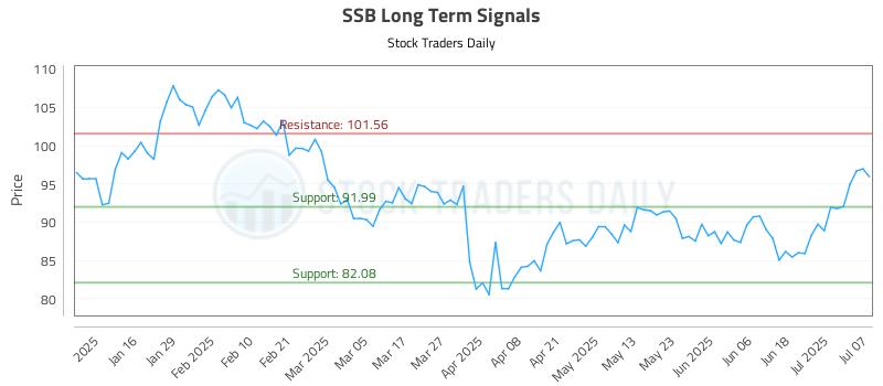 SSB Long Term Analysis for July 8 2025 SSB Long Term Analysis for July 8 2025