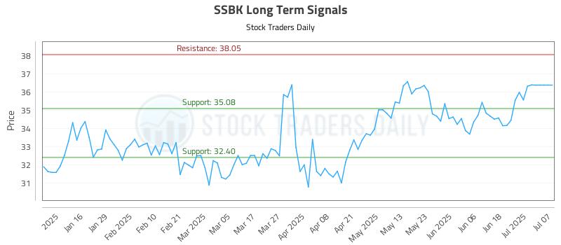 SSBK Long Term Analysis for July 8 2025 SSBK Long Term Analysis for July 8 2025