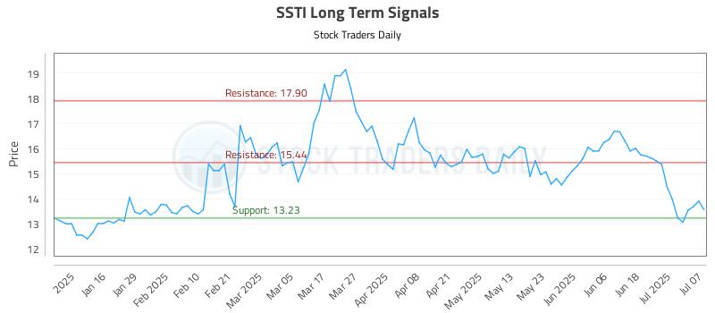 SSTI Long Term Analysis for July 8 2025