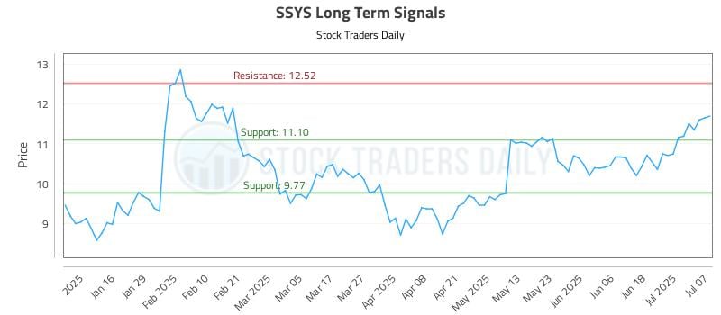 SSYS Long Term Analysis for July 8 2025 SSYS Long Term Analysis for July 8 2025