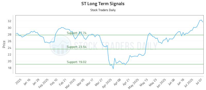 ST Long Term Analysis for July 8 2025 ST Long Term Analysis for July 8 2025