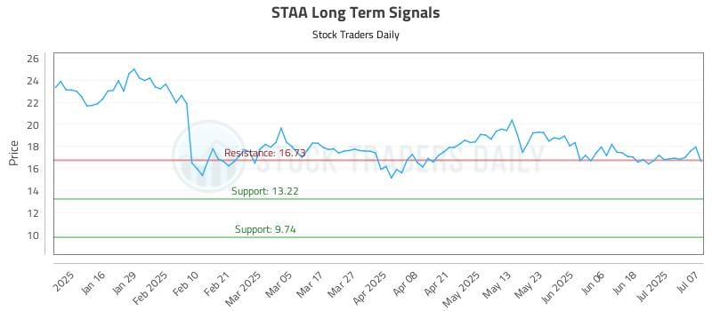 STAA Long Term Analysis for July 8 2025 STAA Long Term Analysis for July 8 2025