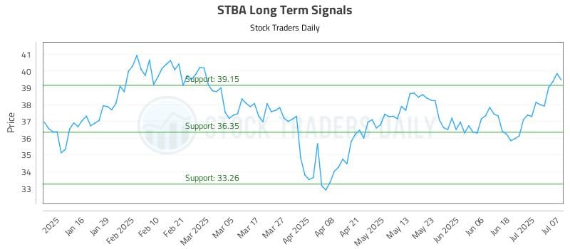 STBA Long Term Analysis for July 8 2025 STBA Long Term Analysis for July 8 2025