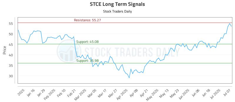 STCE Long Term Analysis for July 8 2025 STCE Long Term Analysis for July 8 2025