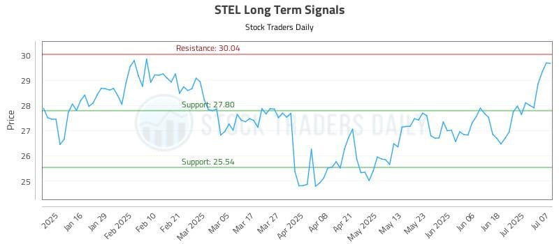 STEL Long Term Analysis for July 8 2025