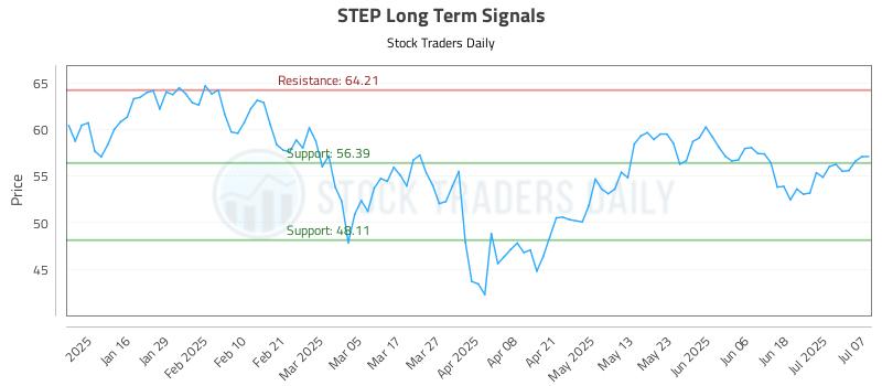 STEP Long Term Analysis for July 8 2025 STEP Long Term Analysis for July 8 2025