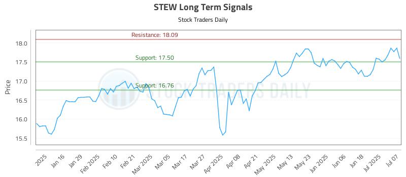 STEW Long Term Analysis for July 8 2025