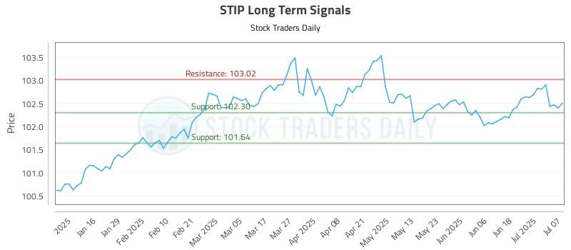 STIP Long Term Analysis for July 8 2025 STIP Long Term Analysis for July 8 2025