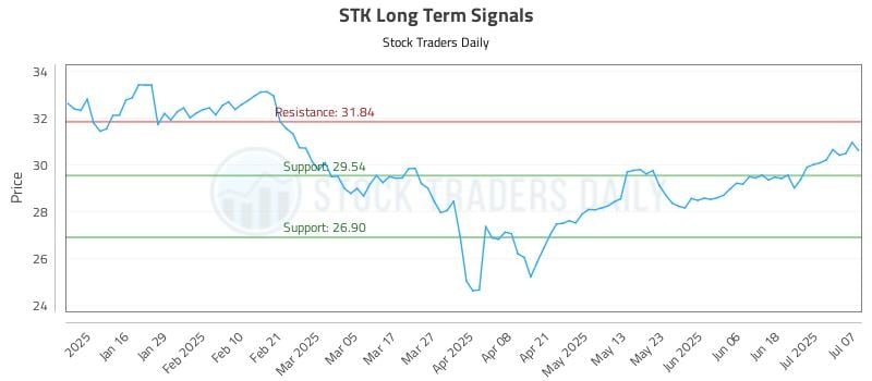 STK Long Term Analysis for July 8 2025 STK Long Term Analysis for July 8 2025