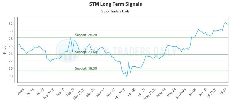 STM Long Term Analysis for July 8 2025 STM Long Term Analysis for July 8 2025