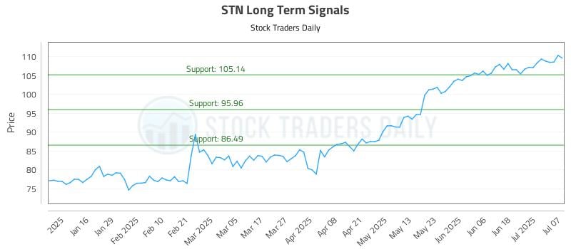 STN Long Term Analysis for July 8 2025 STN Long Term Analysis for July 8 2025