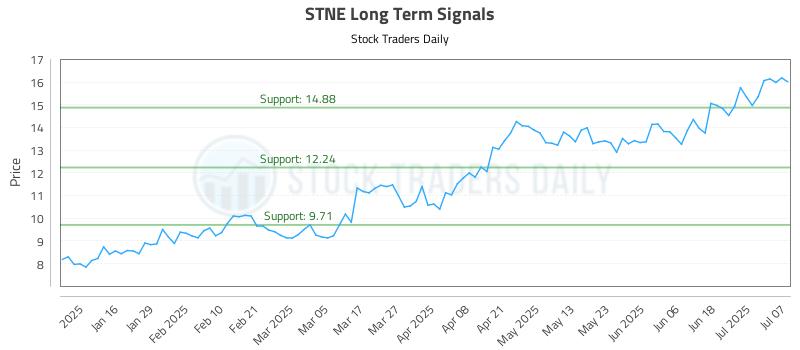 STNE Long Term Analysis for July 8 2025