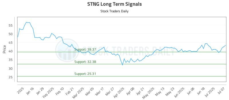 STNG Long Term Analysis for July 8 2025
