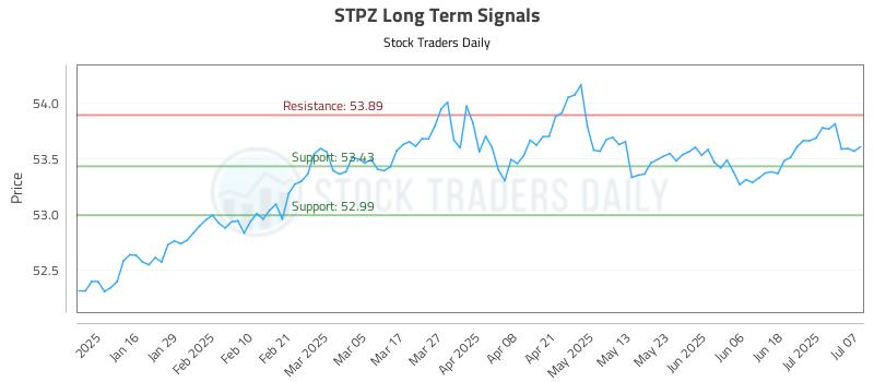 STPZ Long Term Analysis for July 8 2025
