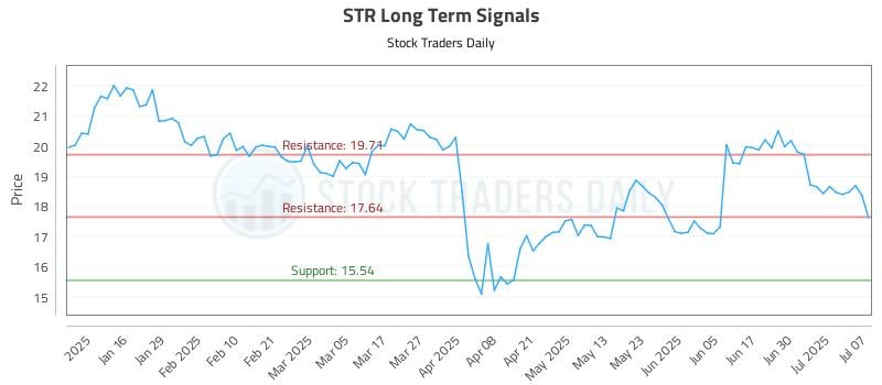 STR Long Term Analysis for July 8 2025