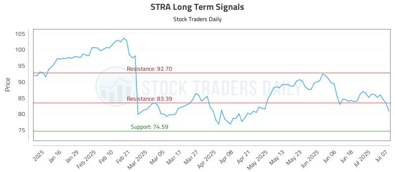 STRA Long Term Analysis for July 8 2025