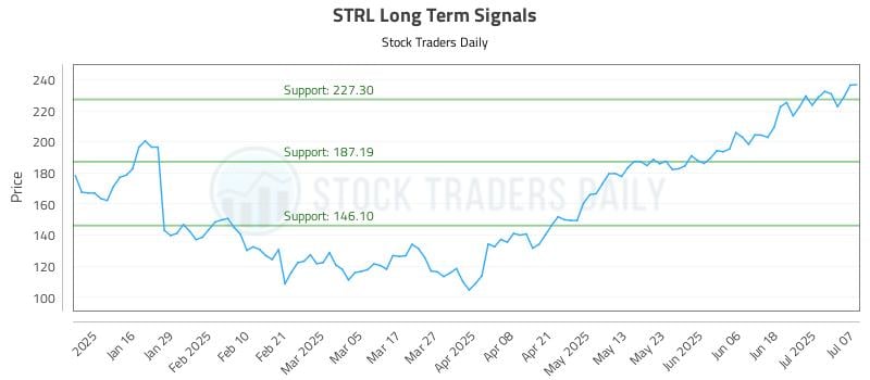 STRL Long Term Analysis for July 8 2025 STRL Long Term Analysis for July 8 2025