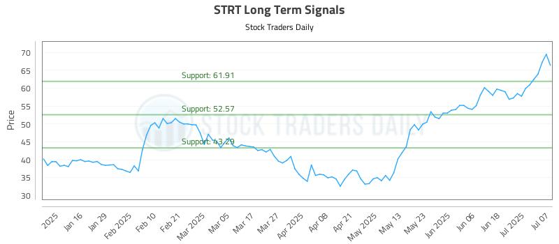 STRT Long Term Analysis for July 8 2025 STRT Long Term Analysis for July 8 2025