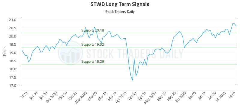 STWD Long Term Analysis for July 8 2025 STWD Long Term Analysis for July 8 2025