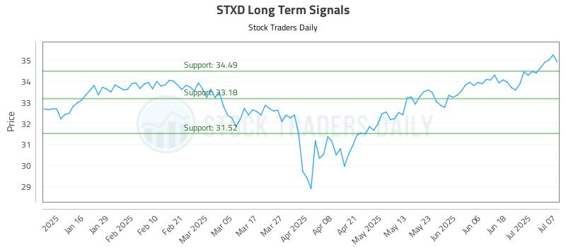 STXD Long Term Analysis for July 8 2025