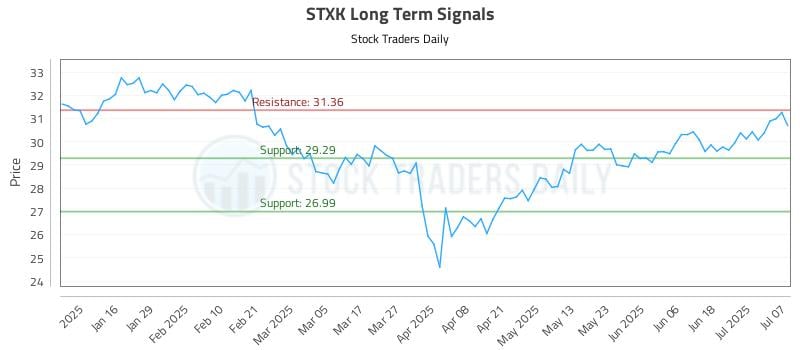 STXK Long Term Analysis for July 8 2025 STXK Long Term Analysis for July 8 2025