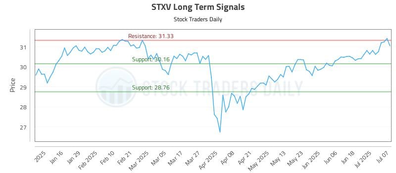 STXV Long Term Analysis for July 8 2025 STXV Long Term Analysis for July 8 2025