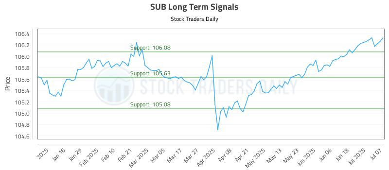 SUB Long Term Analysis for July 8 2025 SUB Long Term Analysis for July 8 2025
