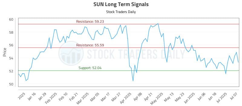 SUN Long Term Analysis for July 8 2025 SUN Long Term Analysis for July 8 2025