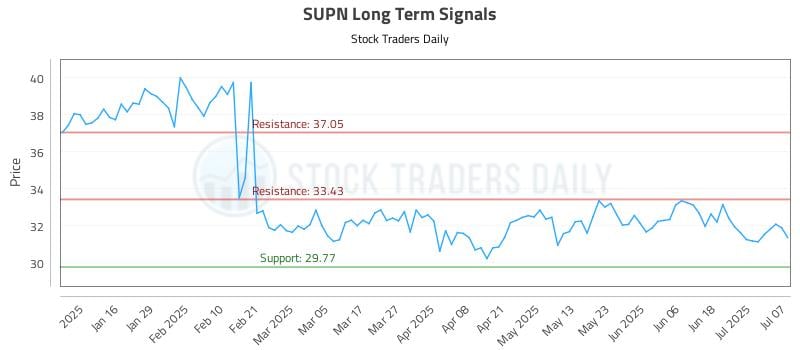 SUPN Long Term Analysis for July 8 2025