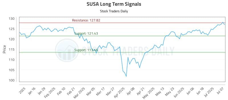 SUSA Long Term Analysis for July 8 2025 SUSA Long Term Analysis for July 8 2025