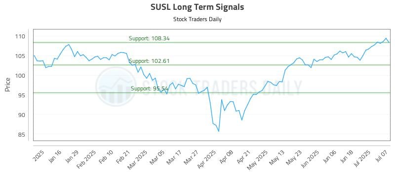 SUSL Long Term Analysis for July 8 2025 SUSL Long Term Analysis for July 8 2025