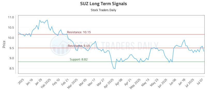 SUZ Long Term Analysis for July 8 2025 SUZ Long Term Analysis for July 8 2025