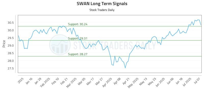SWAN Long Term Analysis for July 8 2025 SWAN Long Term Analysis for July 8 2025