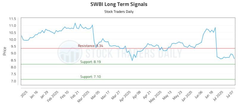SWBI Long Term Analysis for July 8 2025 SWBI Long Term Analysis for July 8 2025