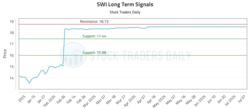 SWI Long Term Analysis for July 8 2025 SWI Long Term Analysis for July 8 2025