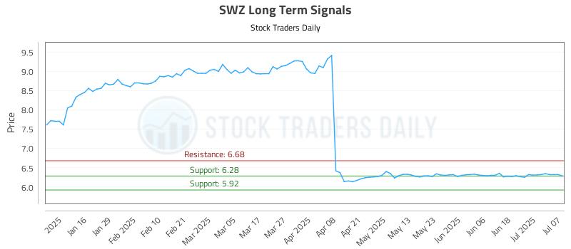 SWZ Long Term Analysis for July 8 2025 SWZ Long Term Analysis for July 8 2025