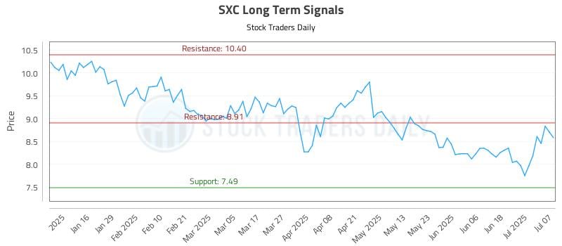 SXC Long Term Analysis for July 8 2025 SXC Long Term Analysis for July 8 2025
