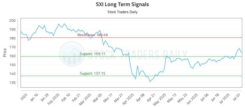 SXI Long Term Analysis for July 8 2025 SXI Long Term Analysis for July 8 2025