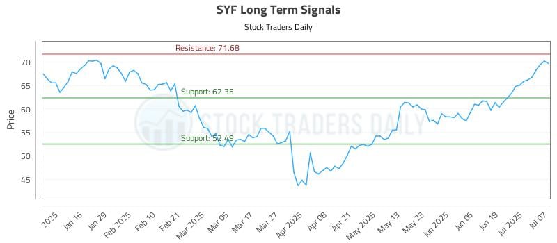 SYF Long Term Analysis for July 8 2025 SYF Long Term Analysis for July 8 2025