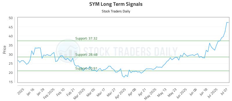 SYM Long Term Analysis for July 8 2025 SYM Long Term Analysis for July 8 2025